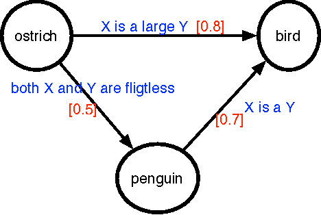 Figure 1 for Learning Word Representations from Relational Graphs