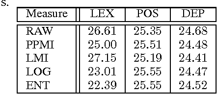 Figure 2 for Learning Word Representations from Relational Graphs