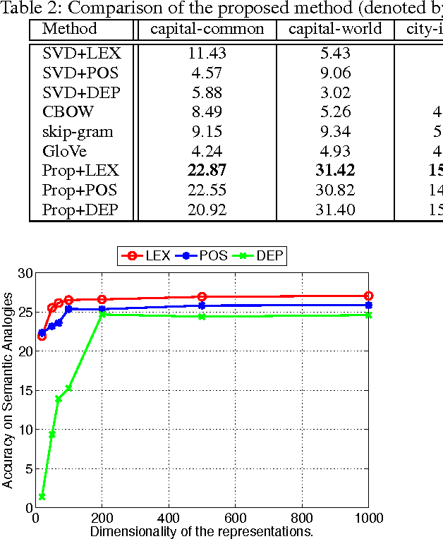 Figure 3 for Learning Word Representations from Relational Graphs