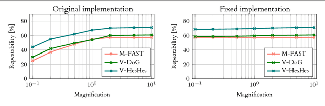 Figure 1 for Large scale evaluation of local image feature detectors on homography datasets