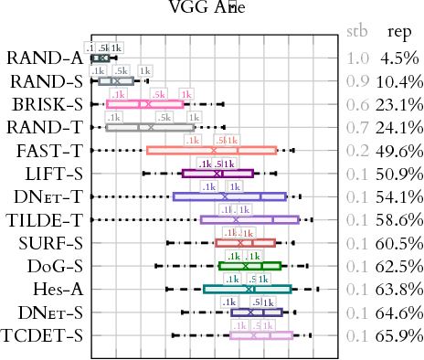 Figure 4 for Large scale evaluation of local image feature detectors on homography datasets