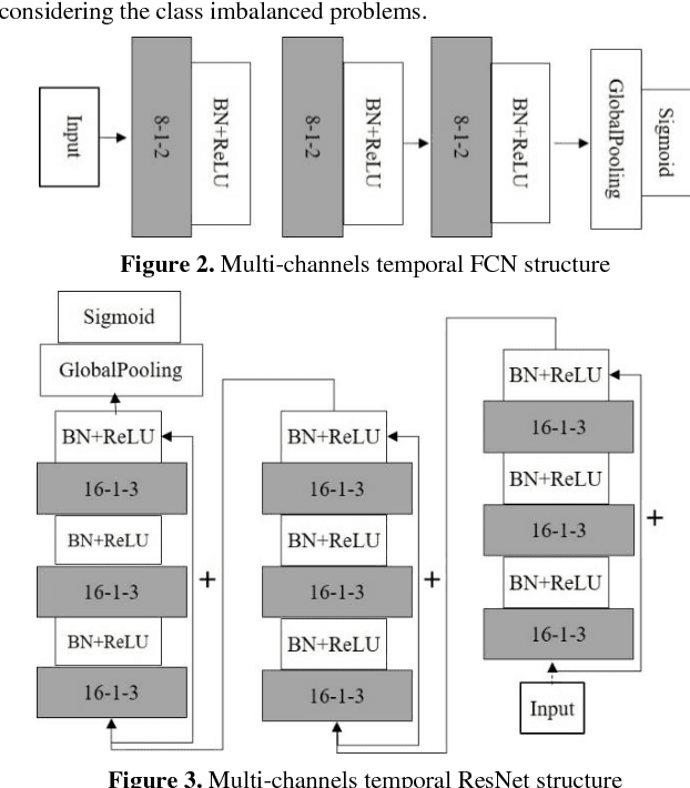 Figure 2 for Cost-Sensitive Convolution based Neural Networks for Imbalanced Time-Series Classification