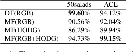 Figure 1 for Histogram of Oriented Depth Gradients for Action Recognition