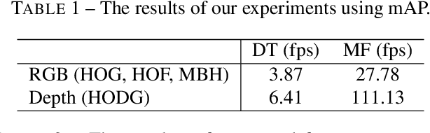 Figure 2 for Histogram of Oriented Depth Gradients for Action Recognition