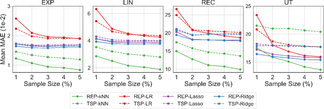 Figure 1 for A Machine Learning Approach to Solving Large Bilevel and Stochastic Programs: Application to Cycling Network Design