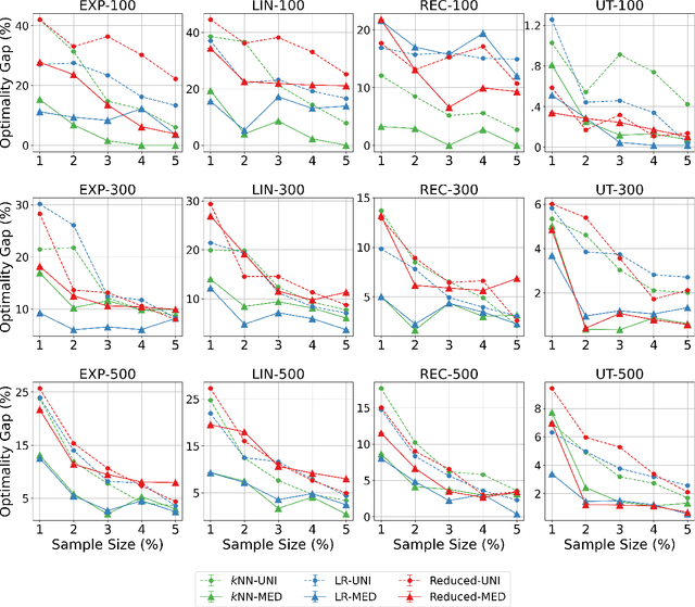 Figure 4 for A Machine Learning Approach to Solving Large Bilevel and Stochastic Programs: Application to Cycling Network Design