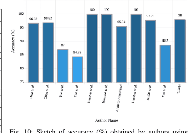 Figure 2 for Epileptic seizure detection using deep learning techniques: A Review