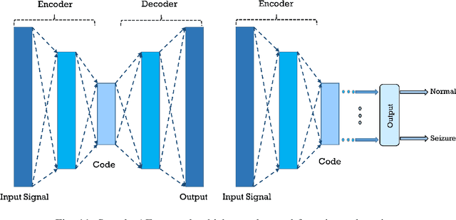 Figure 3 for Epileptic seizure detection using deep learning techniques: A Review