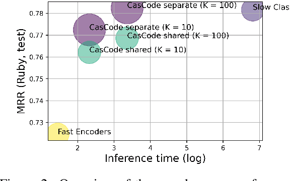 Figure 3 for Cascaded Fast and Slow Models for Efficient Semantic Code Search