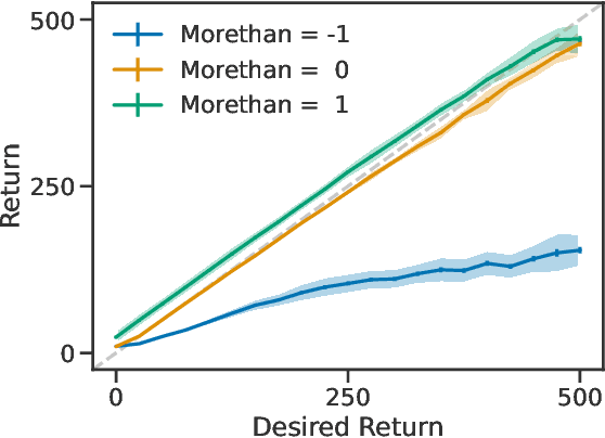 Figure 2 for Learning Relative Return Policies With Upside-Down Reinforcement Learning