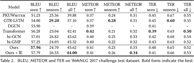 Figure 4 for RDF-to-Text Generation with Reinforcement Learning Based Graph-augmented Structural Neural Encoders