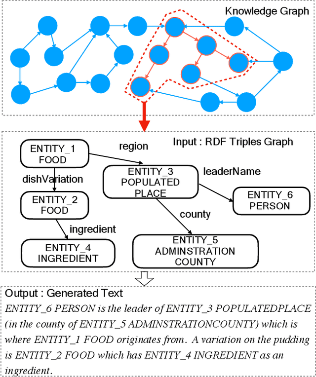 Figure 1 for RDF-to-Text Generation with Reinforcement Learning Based Graph-augmented Structural Neural Encoders