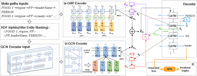 Figure 3 for RDF-to-Text Generation with Reinforcement Learning Based Graph-augmented Structural Neural Encoders