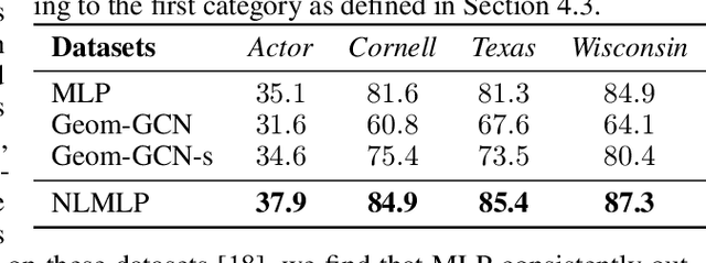 Figure 4 for Non-Local Graph Neural Networks