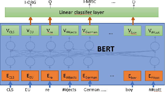 Figure 1 for Towards Lingua Franca Named Entity Recognition with BERT