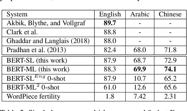 Figure 3 for Towards Lingua Franca Named Entity Recognition with BERT