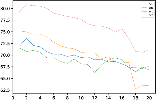 Figure 4 for Towards Lingua Franca Named Entity Recognition with BERT