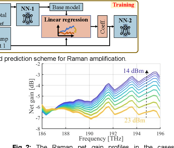 Figure 2 for A Grey-box Launch-profile Aware Model for C+L Band Raman Amplification