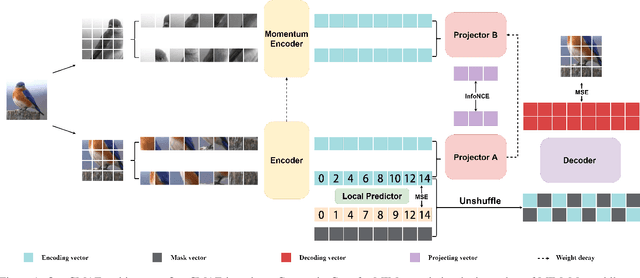 Figure 1 for Improvements to Self-Supervised Representation Learning for Masked Image Modeling