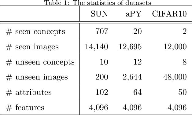 Figure 2 for Zero-shot Feature Selection via Exploiting Semantic Knowledge