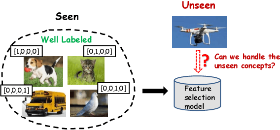 Figure 1 for Zero-shot Feature Selection via Exploiting Semantic Knowledge