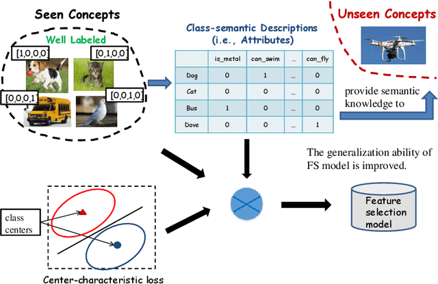 Figure 3 for Zero-shot Feature Selection via Exploiting Semantic Knowledge