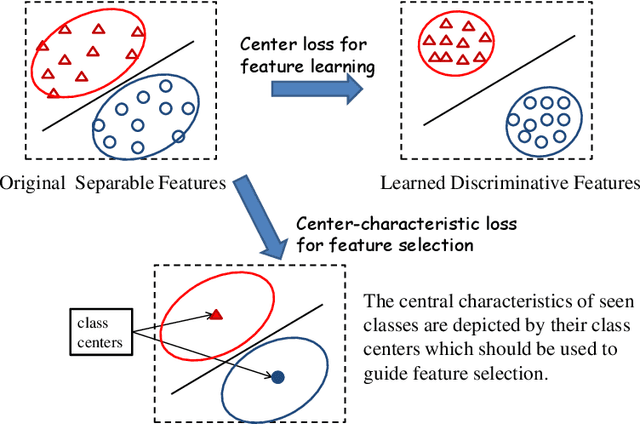 Figure 4 for Zero-shot Feature Selection via Exploiting Semantic Knowledge