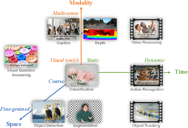 Figure 1 for Florence: A New Foundation Model for Computer Vision