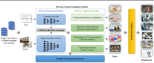 Figure 3 for Florence: A New Foundation Model for Computer Vision