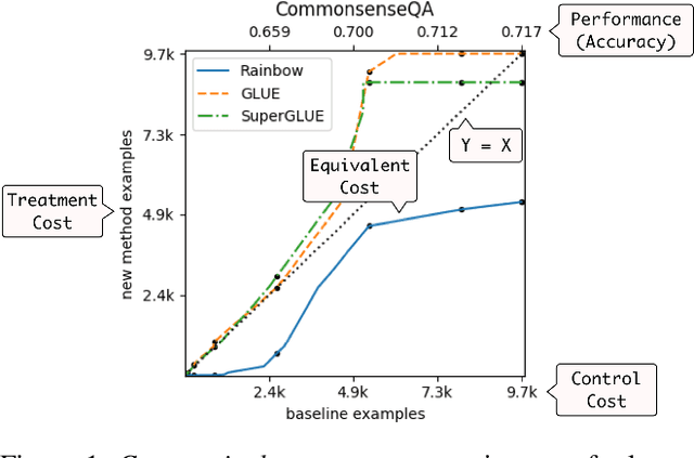 Figure 1 for UNICORN on RAINBOW: A Universal Commonsense Reasoning Model on a New Multitask Benchmark