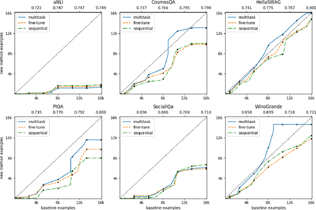 Figure 3 for UNICORN on RAINBOW: A Universal Commonsense Reasoning Model on a New Multitask Benchmark