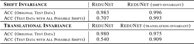 Figure 2 for Deep Networks from the Principle of Rate Reduction
