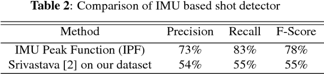 Figure 4 for Wearable Audio and IMU Based Shot Detection in Racquet Sports