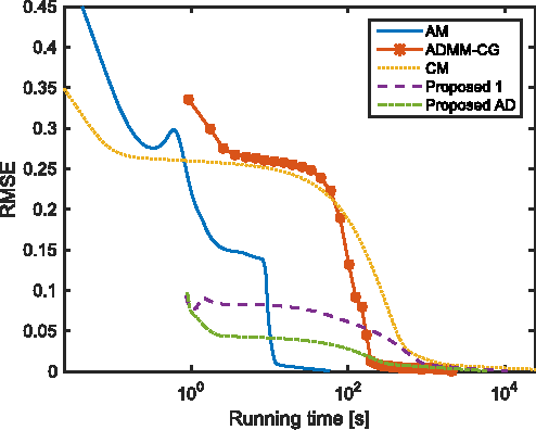 Figure 3 for A Framework for Fast Image Deconvolution with Incomplete Observations