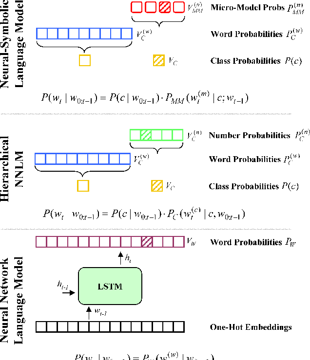 Figure 1 for Just Add Functions: A Neural-Symbolic Language Model