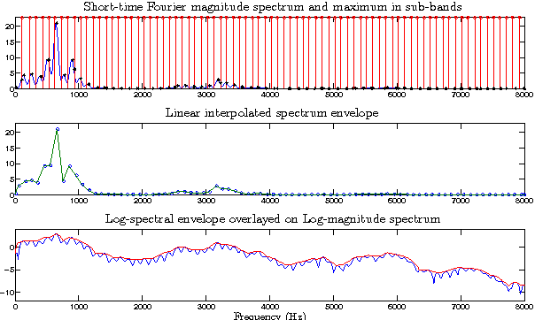 Figure 1 for Significance of Maximum Spectral Amplitude in Sub-bands for Spectral Envelope Estimation and Its Application to Statistical Parametric Speech Synthesis