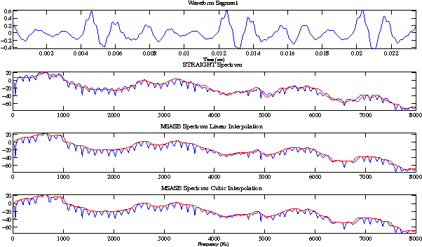 Figure 2 for Significance of Maximum Spectral Amplitude in Sub-bands for Spectral Envelope Estimation and Its Application to Statistical Parametric Speech Synthesis