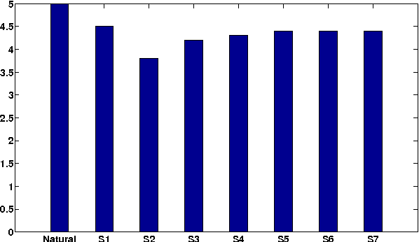 Figure 4 for Significance of Maximum Spectral Amplitude in Sub-bands for Spectral Envelope Estimation and Its Application to Statistical Parametric Speech Synthesis
