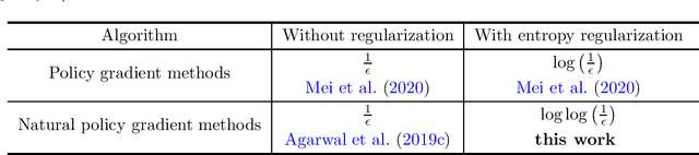 Figure 2 for Fast Global Convergence of Natural Policy Gradient Methods with Entropy Regularization