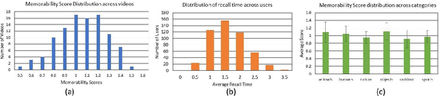 Figure 3 for Show and Recall: Learning What Makes Videos Memorable