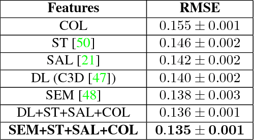 Figure 2 for Show and Recall: Learning What Makes Videos Memorable