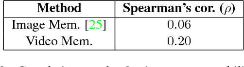 Figure 4 for Show and Recall: Learning What Makes Videos Memorable