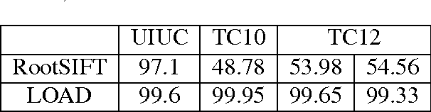 Figure 2 for LOAD: Local Orientation Adaptive Descriptor for Texture and Material Classification