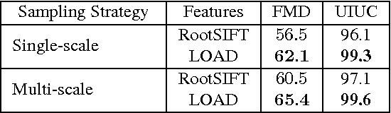 Figure 4 for LOAD: Local Orientation Adaptive Descriptor for Texture and Material Classification