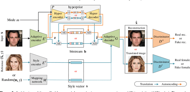 Figure 3 for A Novel Framework for Image-to-image Translation and Image Compression