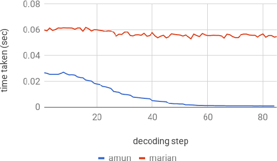 Figure 4 for Fast Neural Machine Translation Implementation