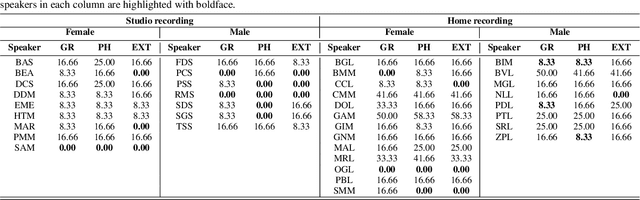 Figure 2 for An objective evaluation of the effects of recording conditions and speaker characteristics in multi-speaker deep neural speech synthesis