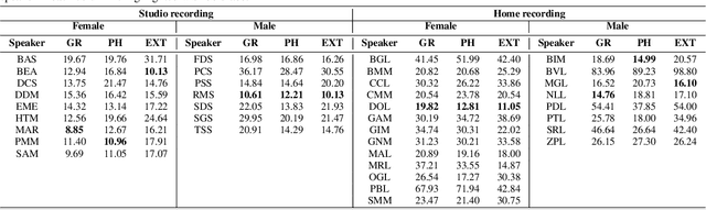 Figure 4 for An objective evaluation of the effects of recording conditions and speaker characteristics in multi-speaker deep neural speech synthesis
