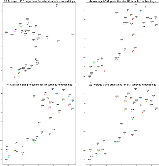 Figure 3 for An objective evaluation of the effects of recording conditions and speaker characteristics in multi-speaker deep neural speech synthesis