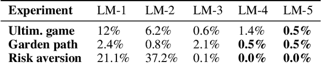 Figure 1 for Using Large Language Models to Simulate Multiple Humans